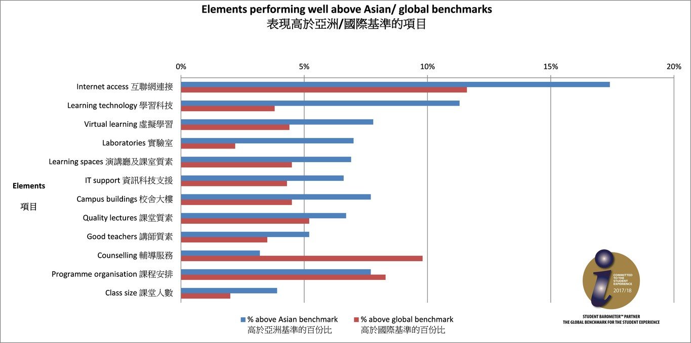 Bar Graph of Elements performing well above Asian/ global benchmarks